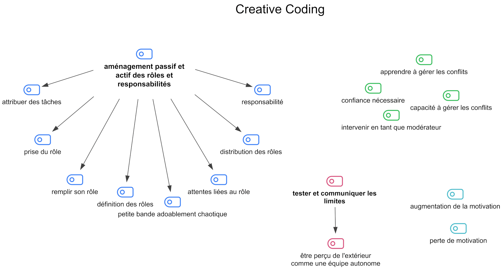 Codage créatif : Regroupez, structurez et colorez vos codes Codage créatif : Regroupez, structurez et colorez vos codes