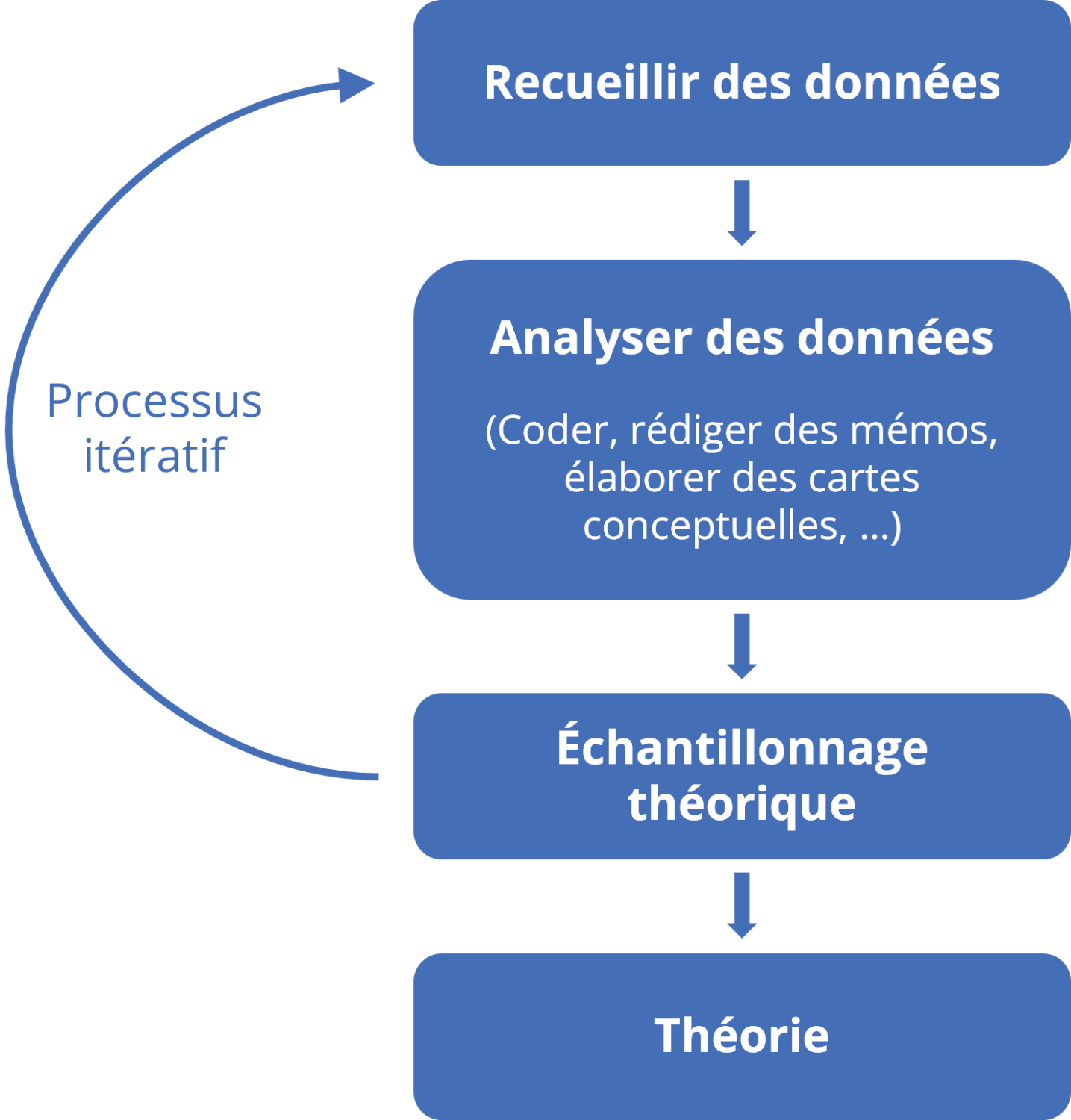Déroulement simplifié d’une étude par théorisation ancrée Déroulement simplifié d’une étude par théorisation ancrée