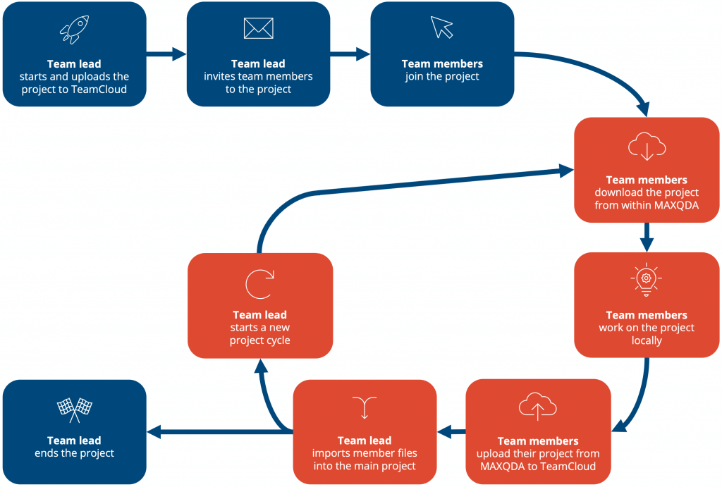 The project cycle process at a glance