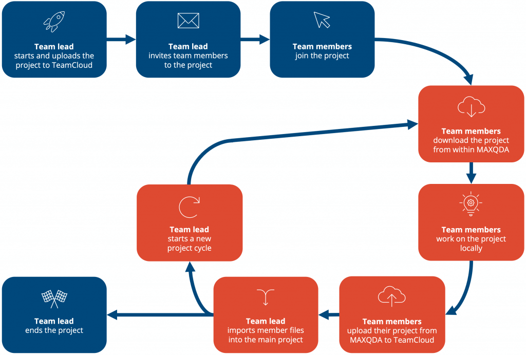 The project cycle process at a glance The project cycle process at a glance