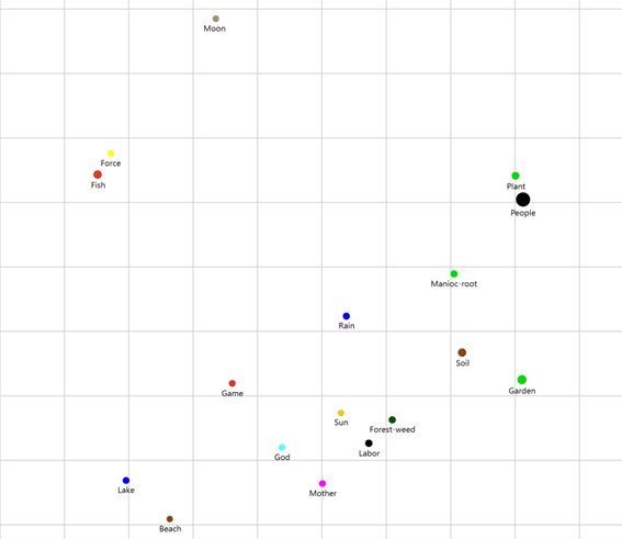 Ethnographic Research: Frequent concepts from 18 semi-structured interviews visualized in a Code Map