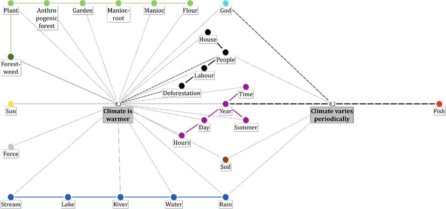 Ethnographic Research: Conceptual map