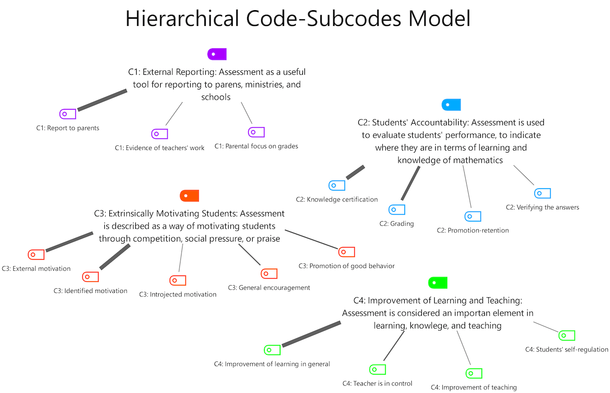 Perspectives on Mathematics Assessment: MAXQDA Hierarchical Code-Subcodes Model