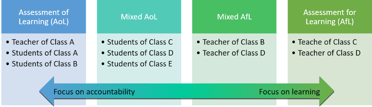 Perspectives on Mathematics Assessment: MAXQDA education research example