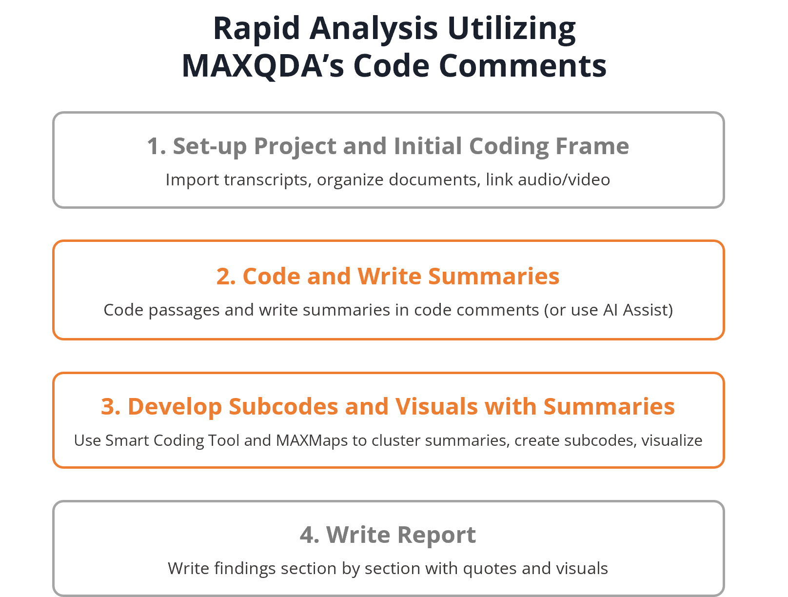Workflow of a Rapid Qualitative Analysis in MAXQDA