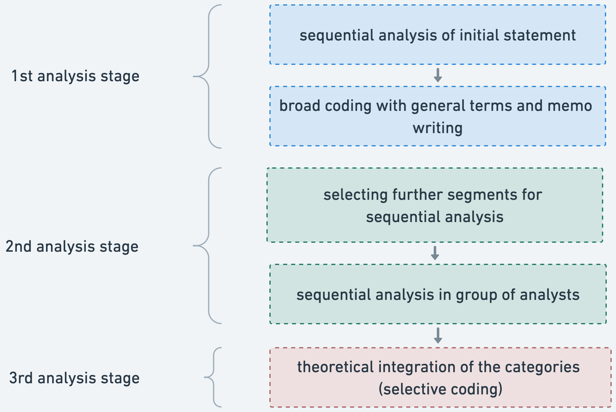 Fig. 1: Three stages of interpretative subjectivation analysis which iterate between sequential analysis and coding, drawn from Bosančić (2014)