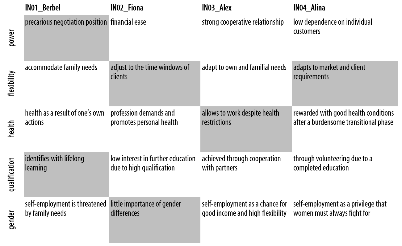 Fig. 10: Manually created table of summaries based on document memos. Grey shading indicates that the person is taking a contrasting opinion compared to their peers in this topic.