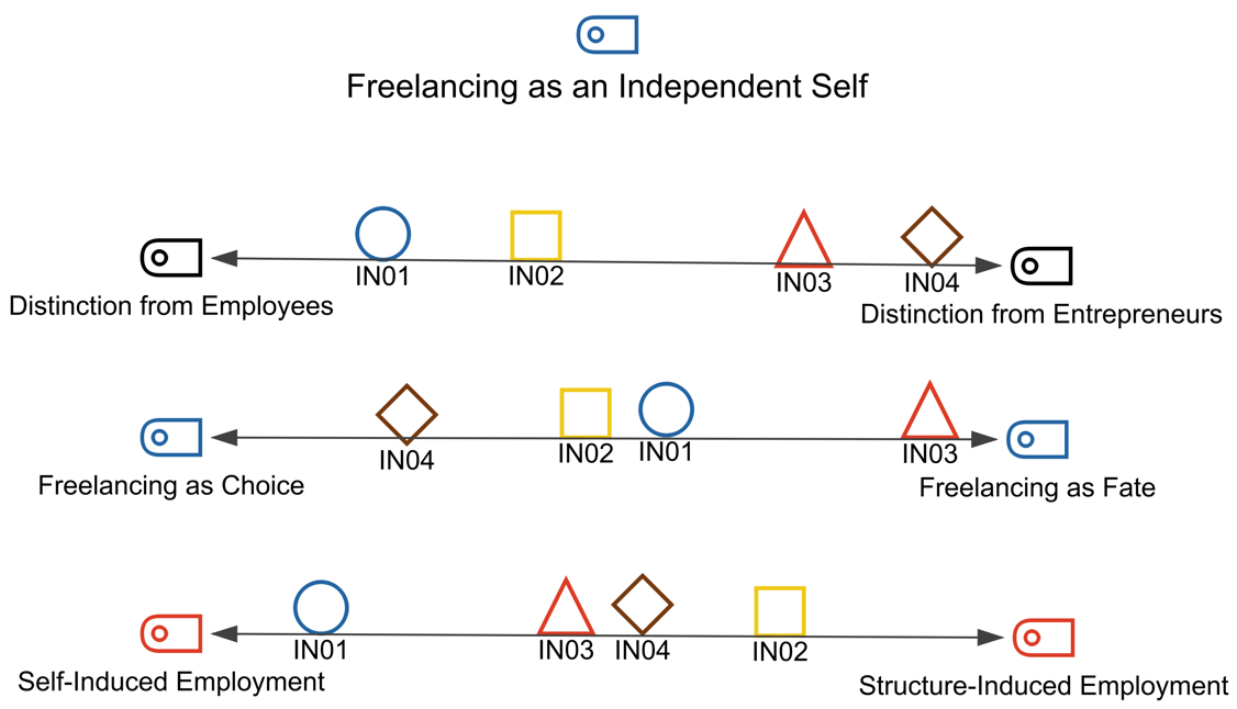 Fig. 11: Concept map created via MAXMaps. Codes and documents were placed manually. Because one document cannot occur twice on the same map, symbols (circle, diamond, square and triangle) were used to represent the four interviews.