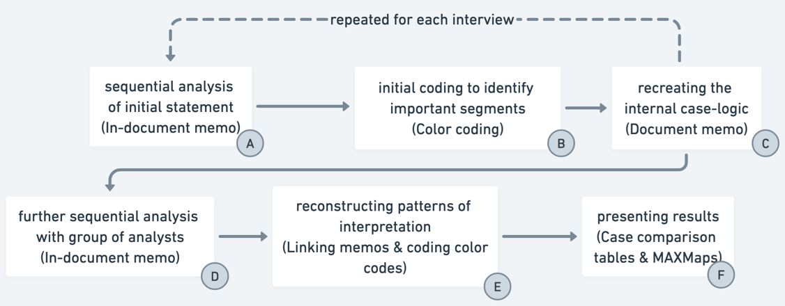 Fig. 12: The steps taken, and tools used to implement the research approach. The first three steps were conducted for every interview, the remaining only for specific sections of the data.