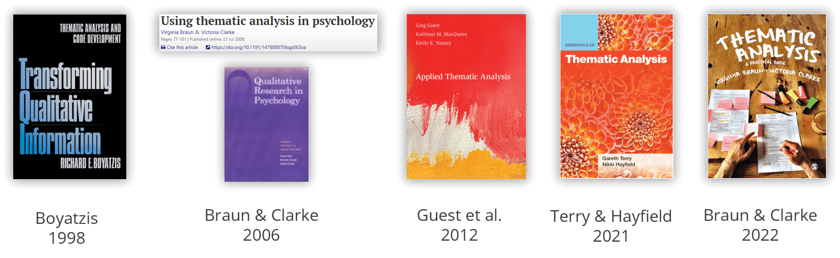 Figure 2: Prominent publications on Thematic Analysis Figure 2: Prominent publications on Thematic Analysis