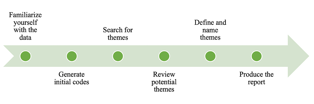 The data was analysed using Thematic Analysis which is a structured