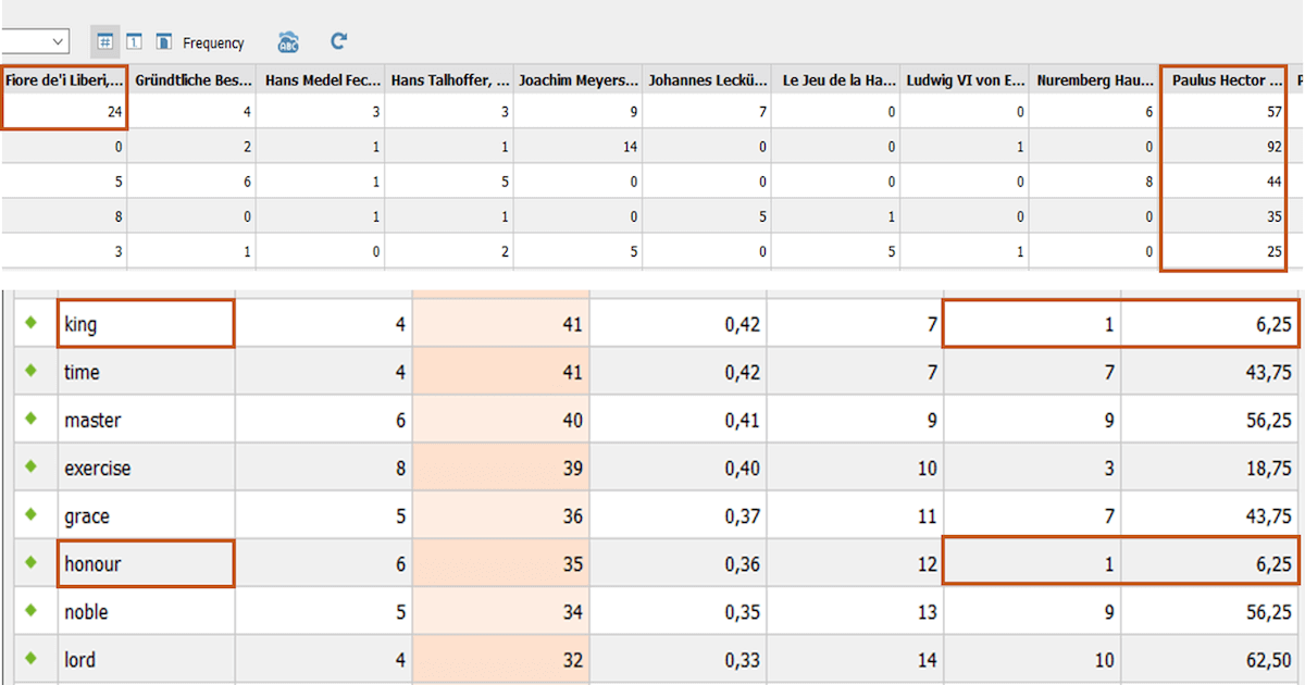Identifying documents possibly skewing word frequencies within the analysed corpus of sources with MAXQDA