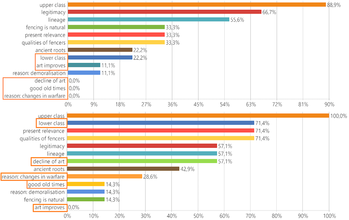 Code frequency graphs (MAXQDA Analysis)