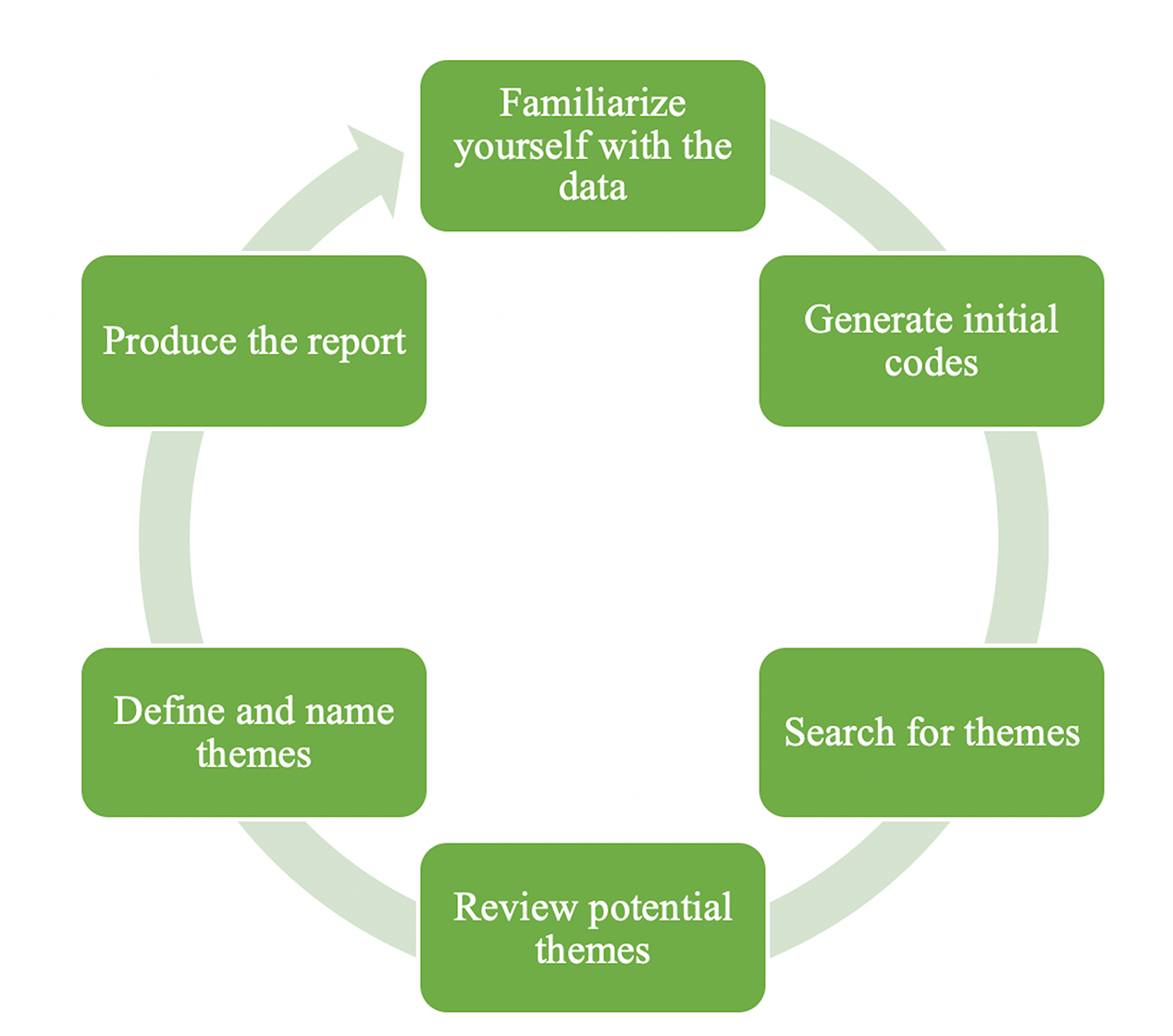 The continuous cycle of Thematic Analysis (adapted from Braun & Clarke, 2006, 2012)