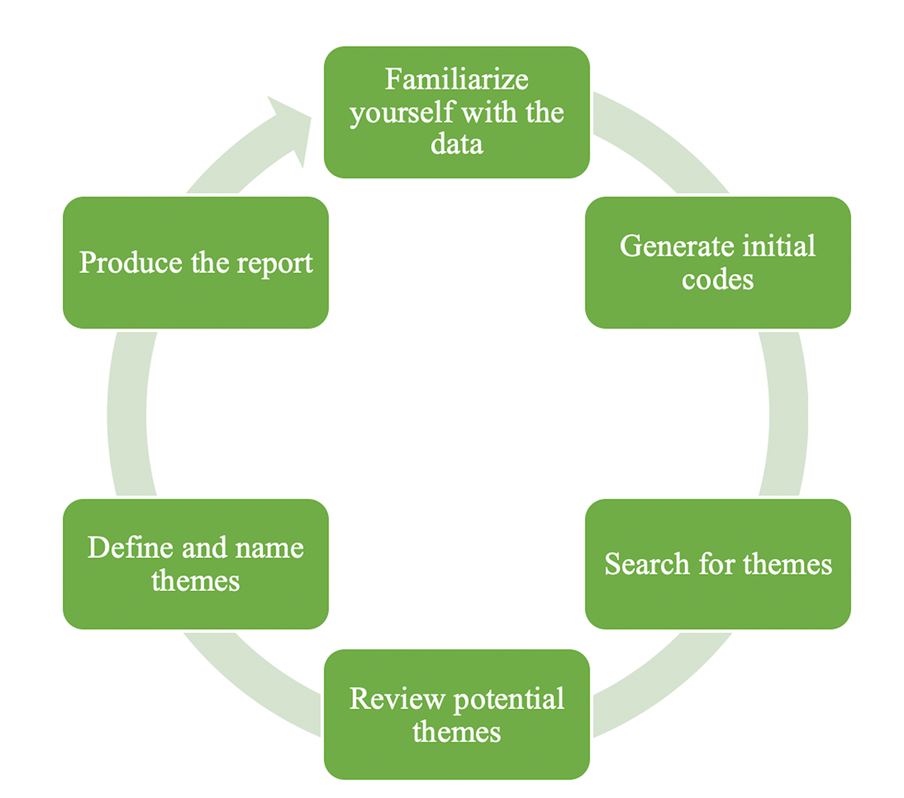 The data was analysed using Thematic Analysis which is a structured