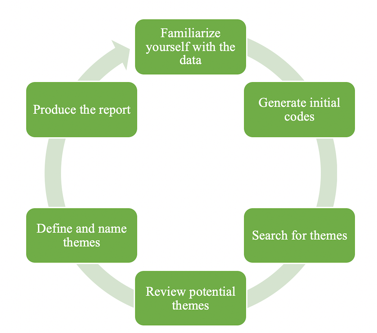 thematic analysis in qualitative research nursing