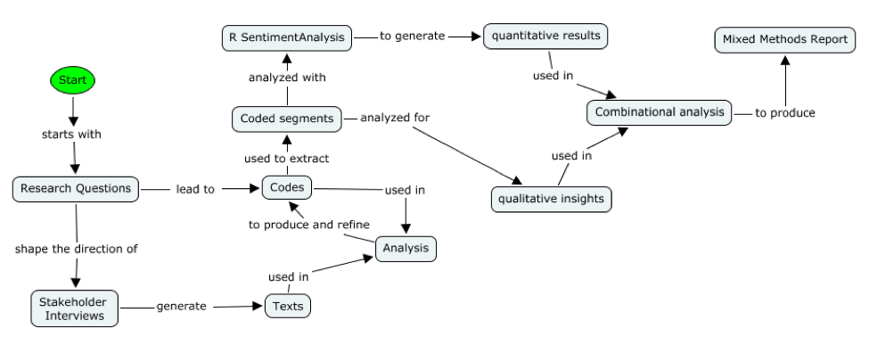 Figure 2 Research Design Flow Figure 2 Research Design Flow