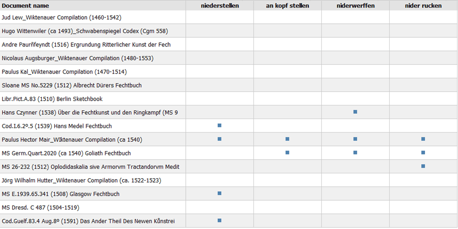 Corpus-based linguistic research: Chart showing that several terms - niederstellen, an kopf stellen, niderwerffen and nider rucken - only in some of the investigated sources, despite the fact that all the presented documents deal with the same subject matter.