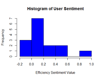 Figure 4. Example of sentiment histogram
