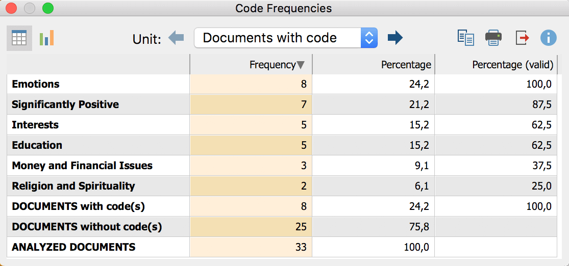 Frequency table: documents and their respective codes Frequency table: documents and their respective codes