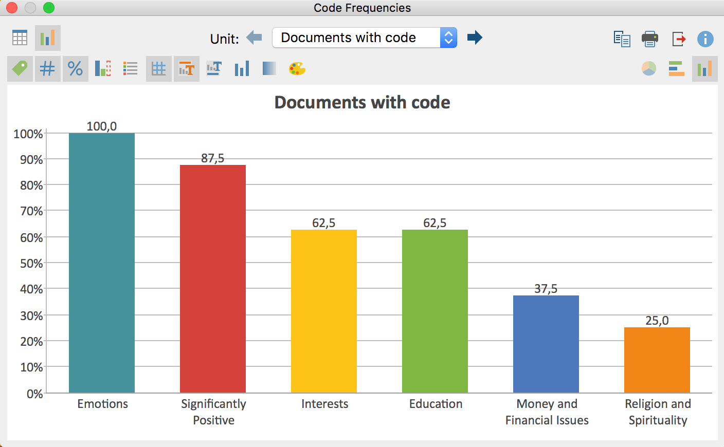 Code frequencies as a chart Code frequencies as a chart