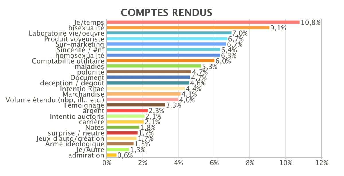 Reception studies: Frequency of codes in Kronos's reviews
