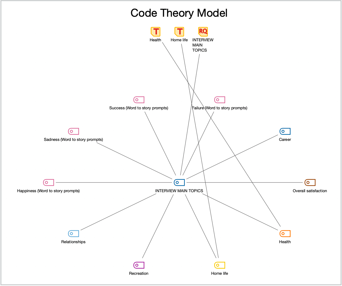 Grounded Theory Analysis Software - MAXQDA