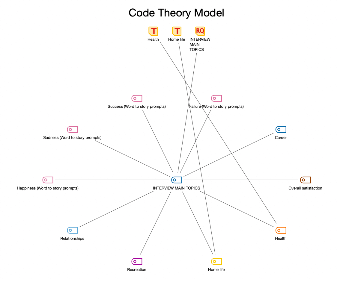 Screenshot from MAXQDA2020 showing the Code Theory model