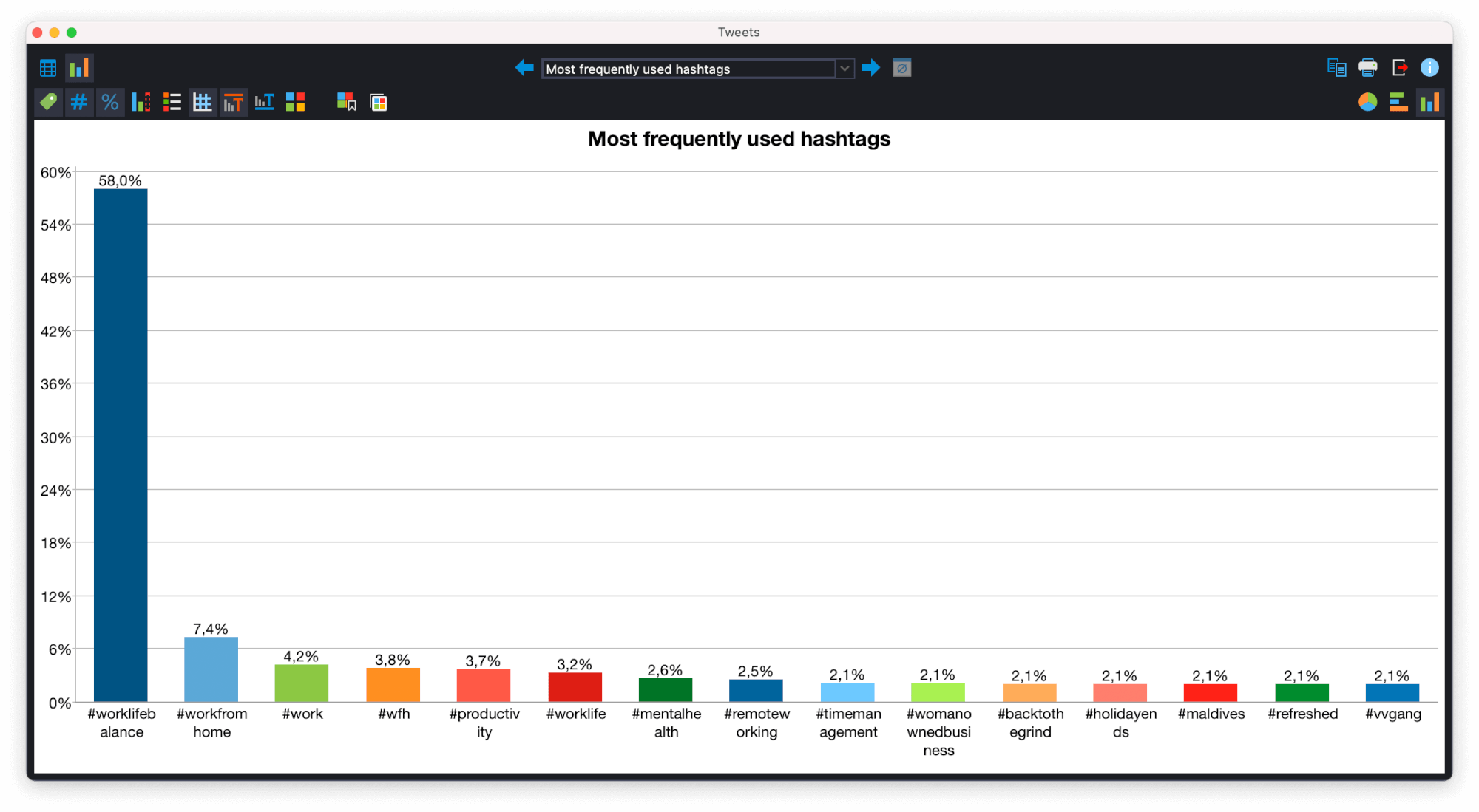 Screenshot from MAXQDA2020 showing a table of the most frequently used hashtags in regards to work/life balance.