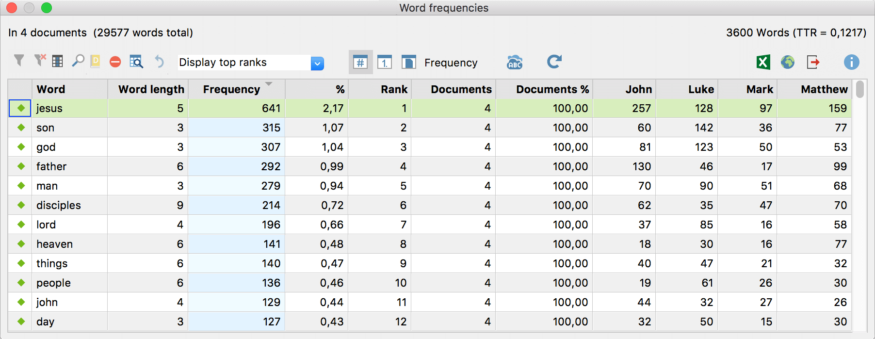 Word frequency table showing the word frequencies for each document