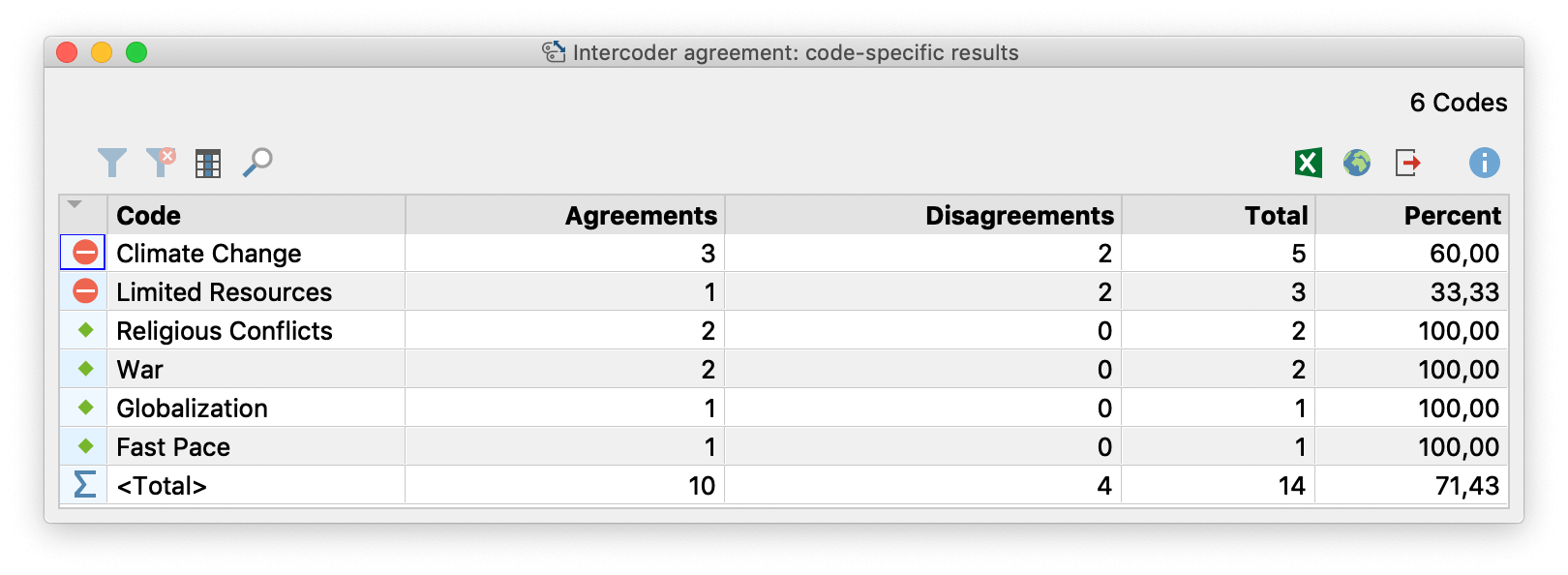 The Intercoder Reliability results for the individual codes (segment comparison level) The Intercoder Reliability results for the individual codes (segment comparison level)