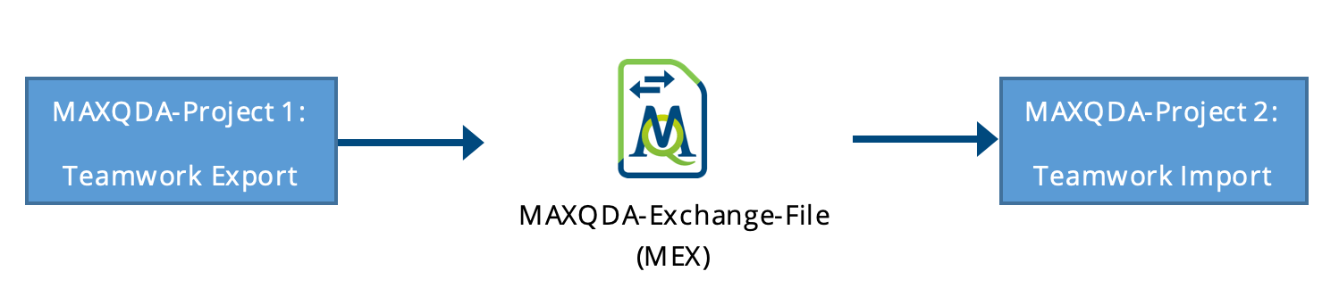 Teamwork export and import procedure Teamwork export and import procedure