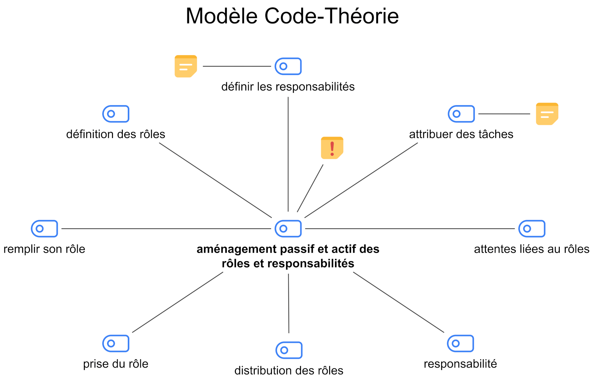 Modèle code-théorie : Du modèle à votre cadre théorique personnalisé Modèle code-théorie : Du modèle à votre cadre théorique personnalisé