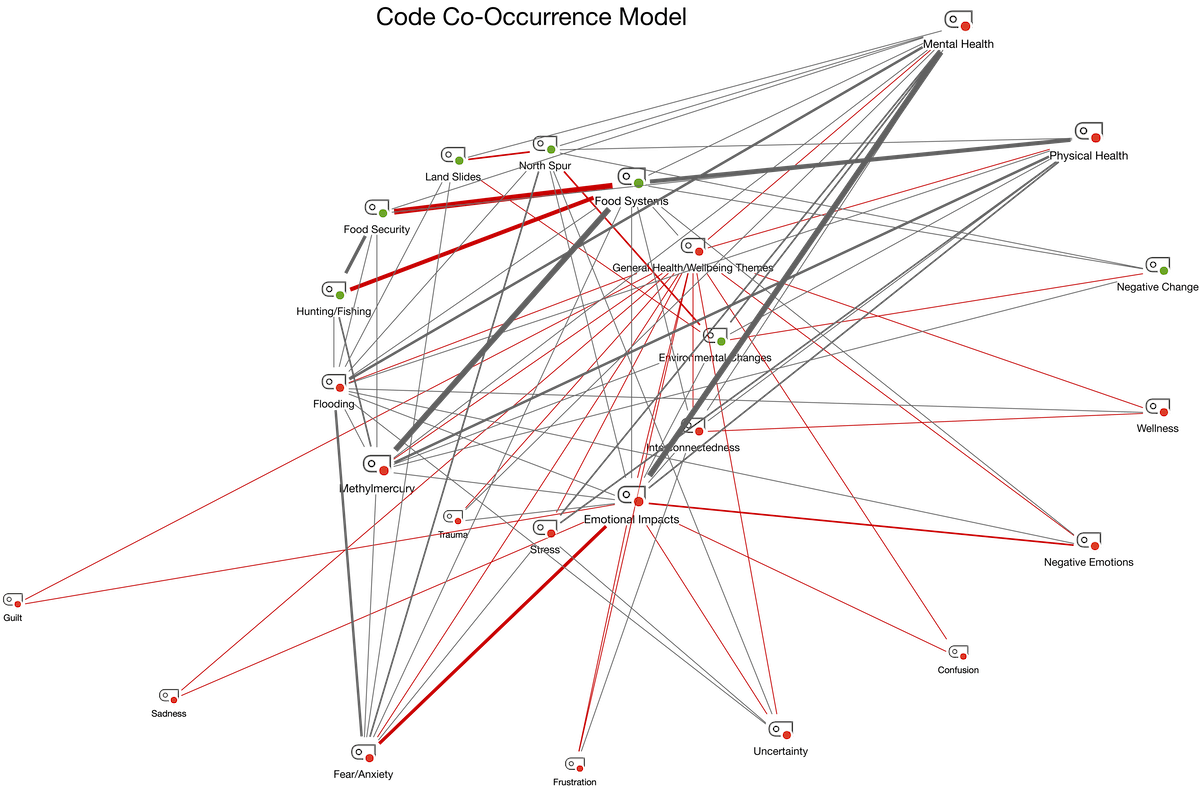 Code co-occurrence model generated using MAXMaps