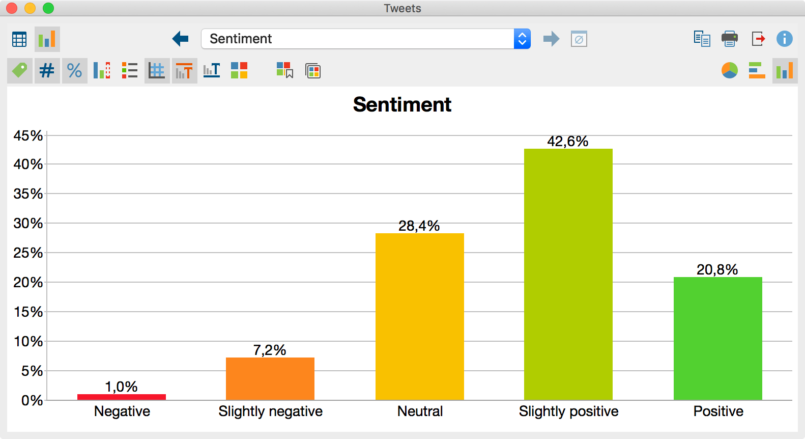 Diagram for the frequency distribution of sentiments