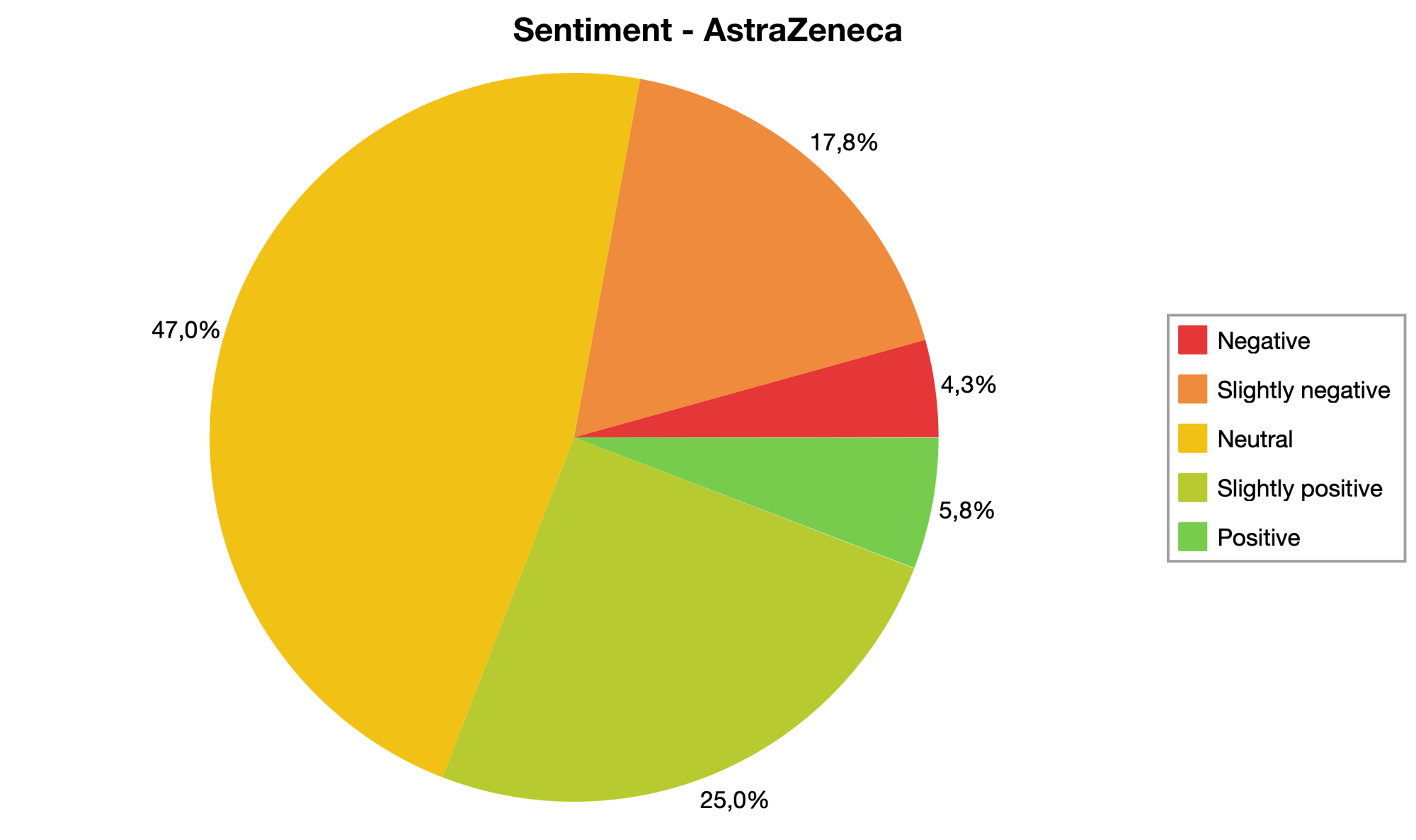 Pie chart showing the distribution of sentiment labels for the AstraZeneca data set.