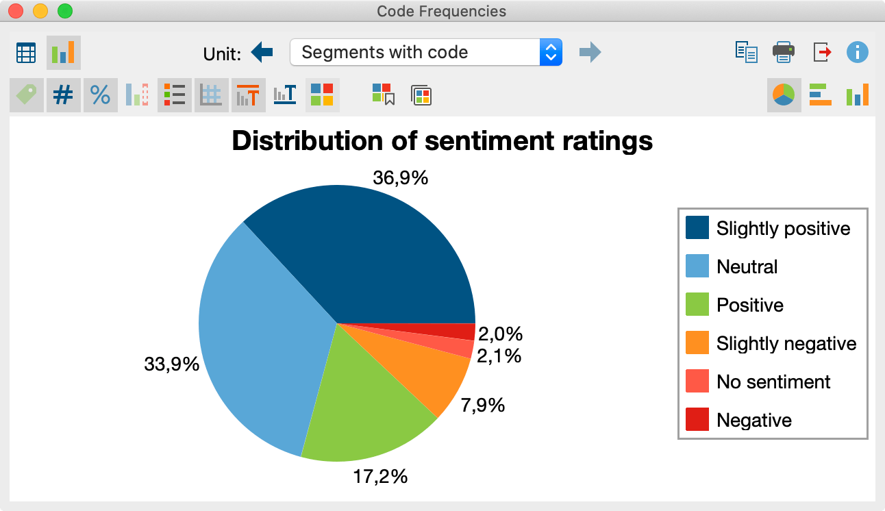 Distribution of sentiment ratings