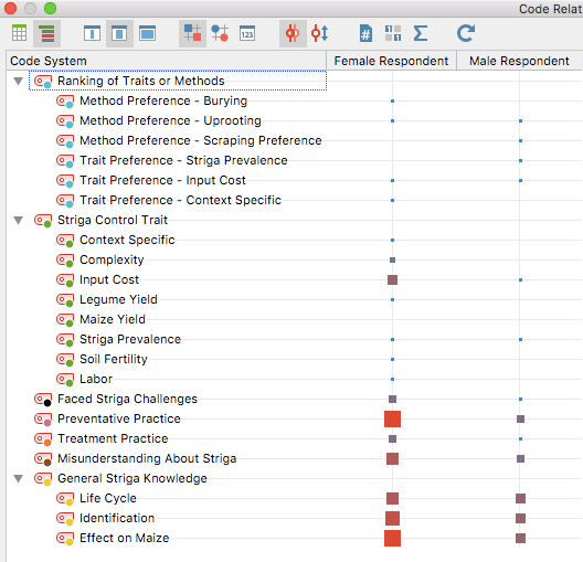 Assessing gendered knowledge with the MAXQDA Code Relations Browser