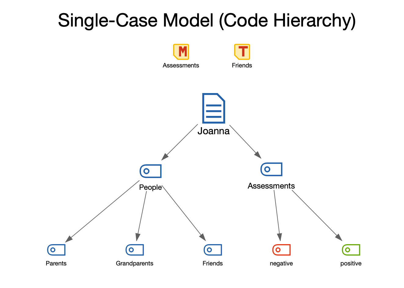 Example of an 'individual case model with code hierarchy'