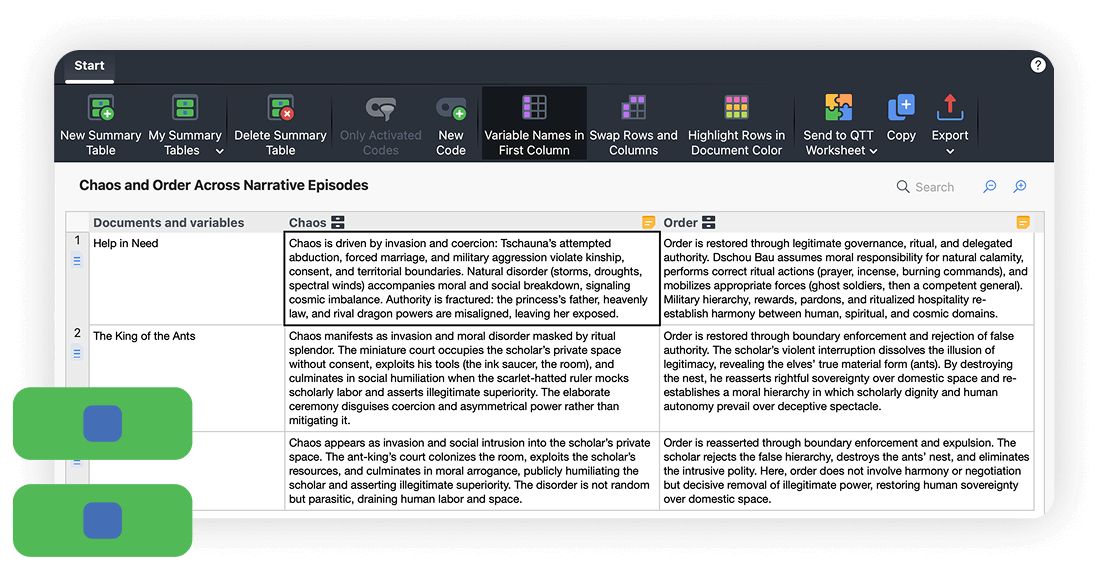 Narrative analysis using a Summary Grid for case-level interpretation Screenshot of a MAXQDA Summary Grid showing narrative episodes as rows and analytical dimensions (chaos and order) as columns, with interpretive summaries written in each cell.