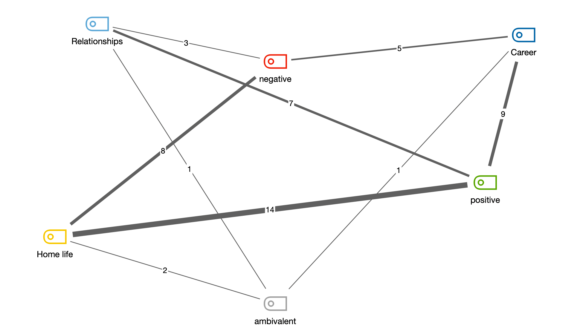 Screenshot from MAXQDA2020 showing the MAXMaps Code Co-occurrence Model. Screenshot from MAXQDA2020 showing the MAXMaps Code Co-occurrence Model.