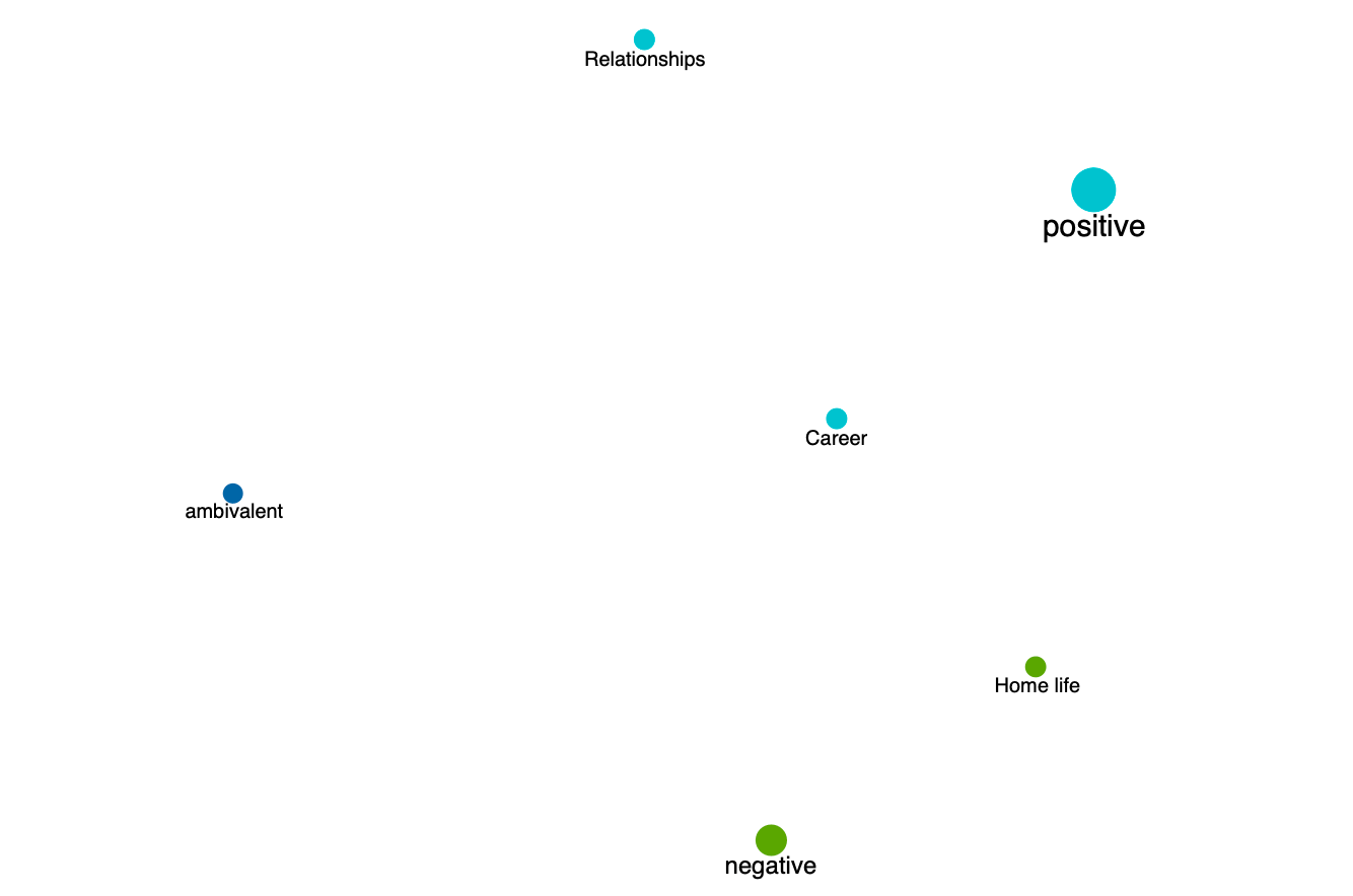 Screenshot from MAXQDA2020 showing the Code Map. Screenshot from MAXQDA2020 showing the Code Map.