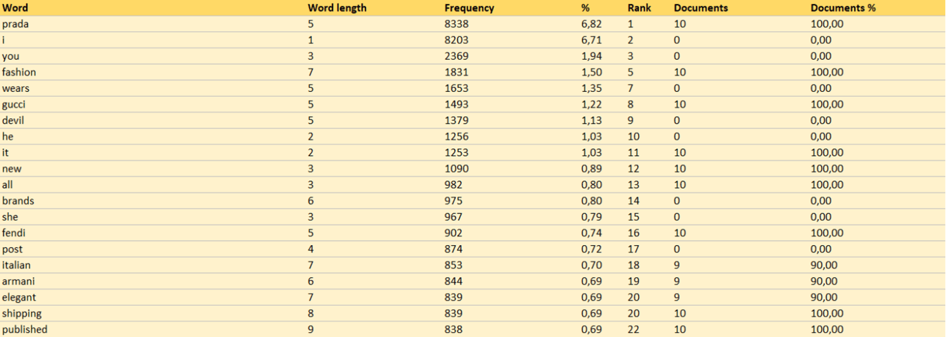 Word frequency table for tweets containing the word “Prada”