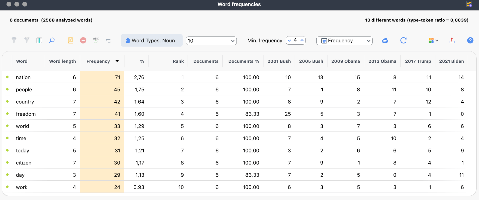 Top 10 Substantive über sechs US-Inaugurationsreden, nach Dokumenten differenziert Screenshot der MAXQDA Worthäufigkeiten-Tabelle, gefiltert auf Substantive und nach Dokumenten differenziert; zeigt Top 10 Begriffe über sechs US-Inaugurationsreden (2001 bis 2021) mit Spalten für Frequenz, Rang und Dokument-Prozent.