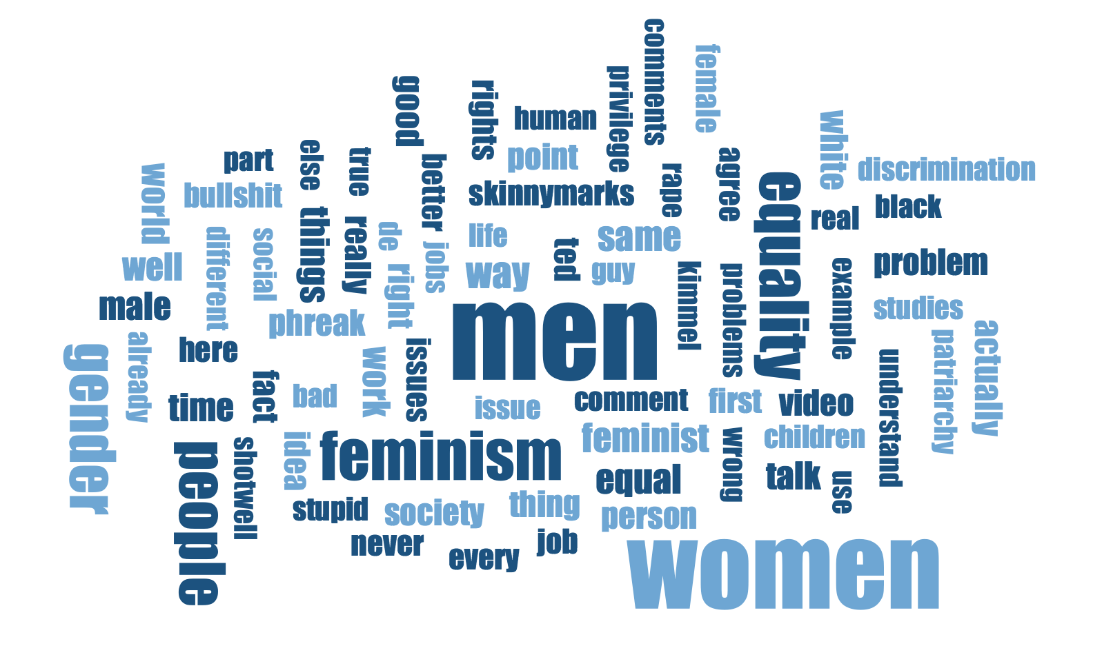 Word cloud for the comment section of a TED talk on gender equality