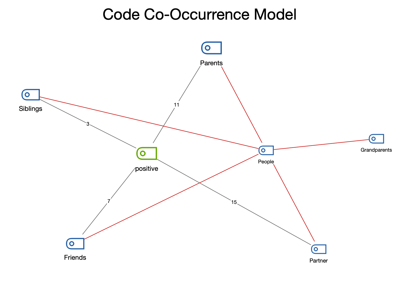The Code Co-Occurrence Model