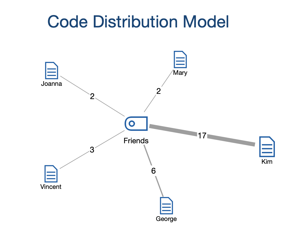 Example of a Code Distribution Model