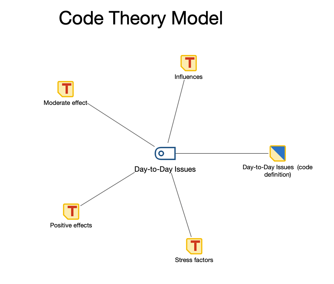 Code Theory Model without subcodes. Code memos and linked memos of subcodes will be displayed Code Theory Model without subcodes. Code memos and linked memos of subcodes will be displayed