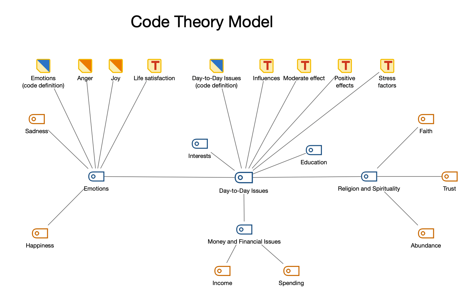 Code Theory model with integration of subcodes on two levels: The subcodes are displayed around the main code; the subcodes of the 2nd level are highlighted in orange in the example Code Theory model with integration of subcodes on two levels: The subcodes are displayed around the main code.