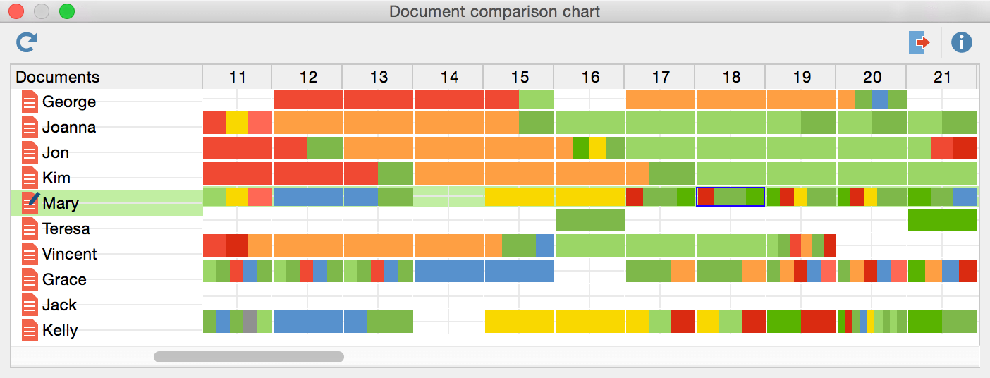 MAXQDA visualization - Document Comparison Chart